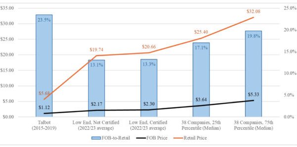 A Closer Look at Value Distribution in Specialty Coffee Markets